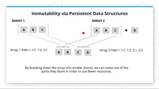 Persistent Data Structures  Data Structures amp Algorithms Nanodegree Program [upl. by Alak315]