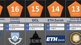 Classement Meilleurs Universités au Monde [upl. by Ashford66]