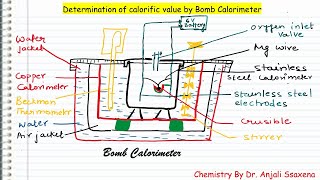 Fuel  bomb calorimeter  Dr Anjali Ssaxena [upl. by Yborian606]