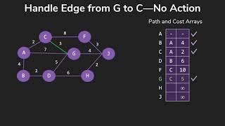 Dijkstras Shortest Path Algorithm [upl. by Ayikal]