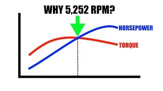 Why Do Horsepower And Torque Cross At 5252 RPM [upl. by Sanbo]