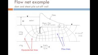 Groundwater Seepage and Permeability Part 2 [upl. by Llenal]