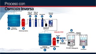 Proceso de purificación  Plantas purificadoras de agua [upl. by Esyak77]