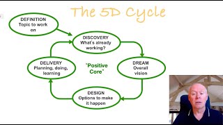 Appreciative Inquiry What Happens In The Definition Stage [upl. by Gayla]