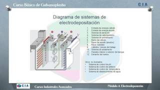 Curso Básico de Galvanoplastía [upl. by Hare]