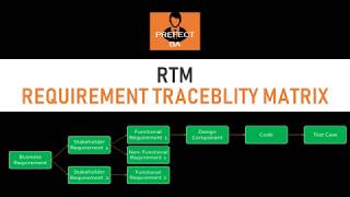 Requirement Traceability Matrices RTM  Business Analyst Interview Questions and Answers Part 7 [upl. by Aubarta]