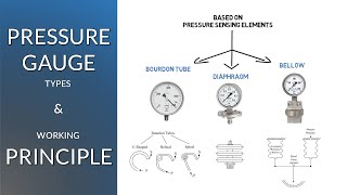 Pressure Gauge Types and Working Principle  Simple Science [upl. by Sapphera]