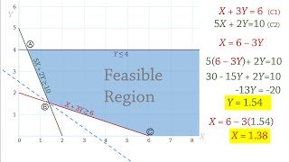 Linear Programming 2 Graphical Solution  Minimization Problem [upl. by Ahsytal]