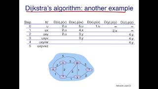 Network Routing Dijkstras Algorithm [upl. by Nilrac]