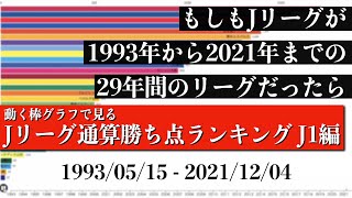 Jリーグ29年間の歴史上 最も多く勝ち点を稼いだチームは？？？総合順位がついに判明【通算勝ち点ランキング J1編】2022年版 Bar chart race [upl. by Elberfeld]