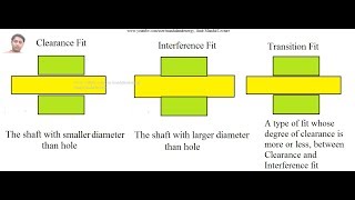 Limits fits and tolerances Principle theory [upl. by Hepsiba]