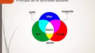 La synthèse additive [upl. by Namara]