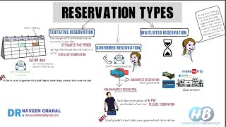 Reservation Types of hotel reservation [upl. by Eelitan]