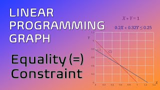 How to solve Linear Programming Problem with Equality  Constraint Graphically [upl. by Ialda267]