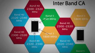 29  CARRIER AGGREGATION TECHNIQUE CA CAPACITY amp COVERAGE ENHANCEMENT IN 4G LTE [upl. by Airot952]