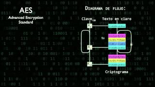 Píldora formativa 30 ¿Cómo se cifra con el algoritmo AES [upl. by Yemirej381]