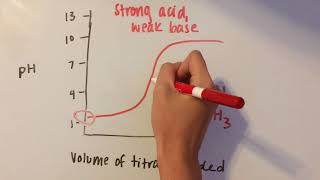 Acid Base Titration Curves [upl. by Dwight]