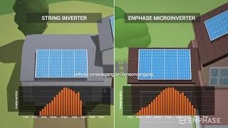 Enphase IQ™ Micro omvormers voor je huis [upl. by Schulze932]