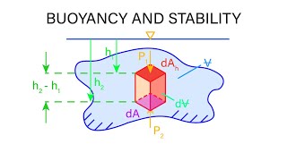 Introductory Fluid Mechanics L6 p3  Buoyancy and Stability [upl. by Gautier]