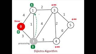 Dijkstra’s – Shortest Path Algorithm SPT Animation [upl. by Heiney]