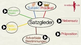 Präpositionalobjekt  präpositionales Objekt [upl. by Mulac]