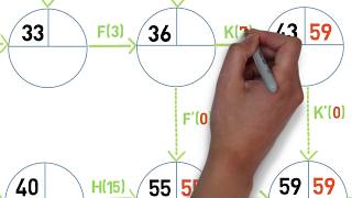 Les clés de la réussite  Le graphe PERT [upl. by Orazal]