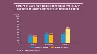 Postsecondary Attainment Differences by Socioeconomic Status [upl. by Tibbs]