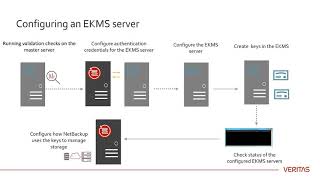 External KMS support in NetBackup [upl. by Anahir954]