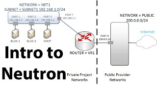 Introduction to OpenStack Neutron [upl. by Japeth]