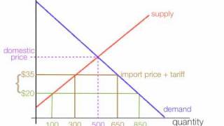 How to calculate the impact of import and export tariffs [upl. by Ynhoj]